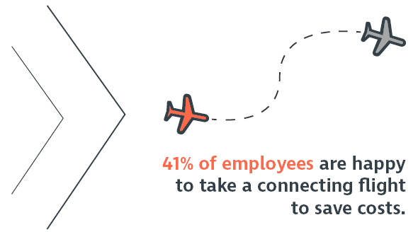 41 percent of employees are happy to take a connecting flight to save costs.