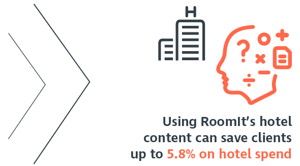 Using RoomIt's hotel content can save clients up to 5.8 percent on hotel spend