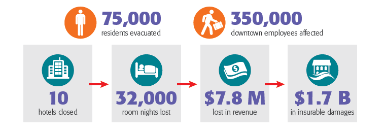 Calgary flood - impact chart