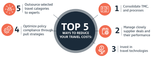 TOP 5 ways to reduce your travel costs
