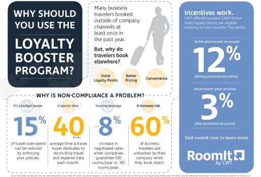 CWT RoomIt loyalty booster infographic