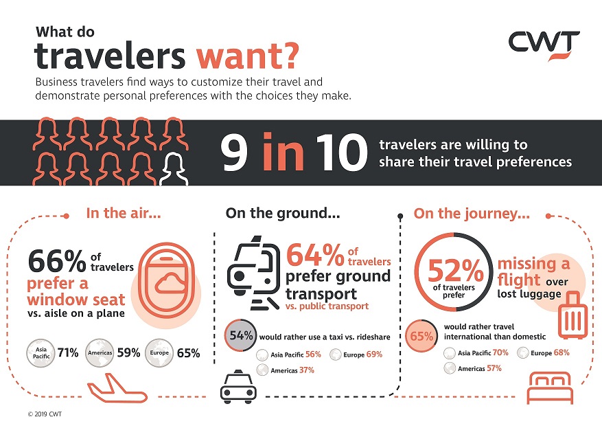 What do travelers want - infograph