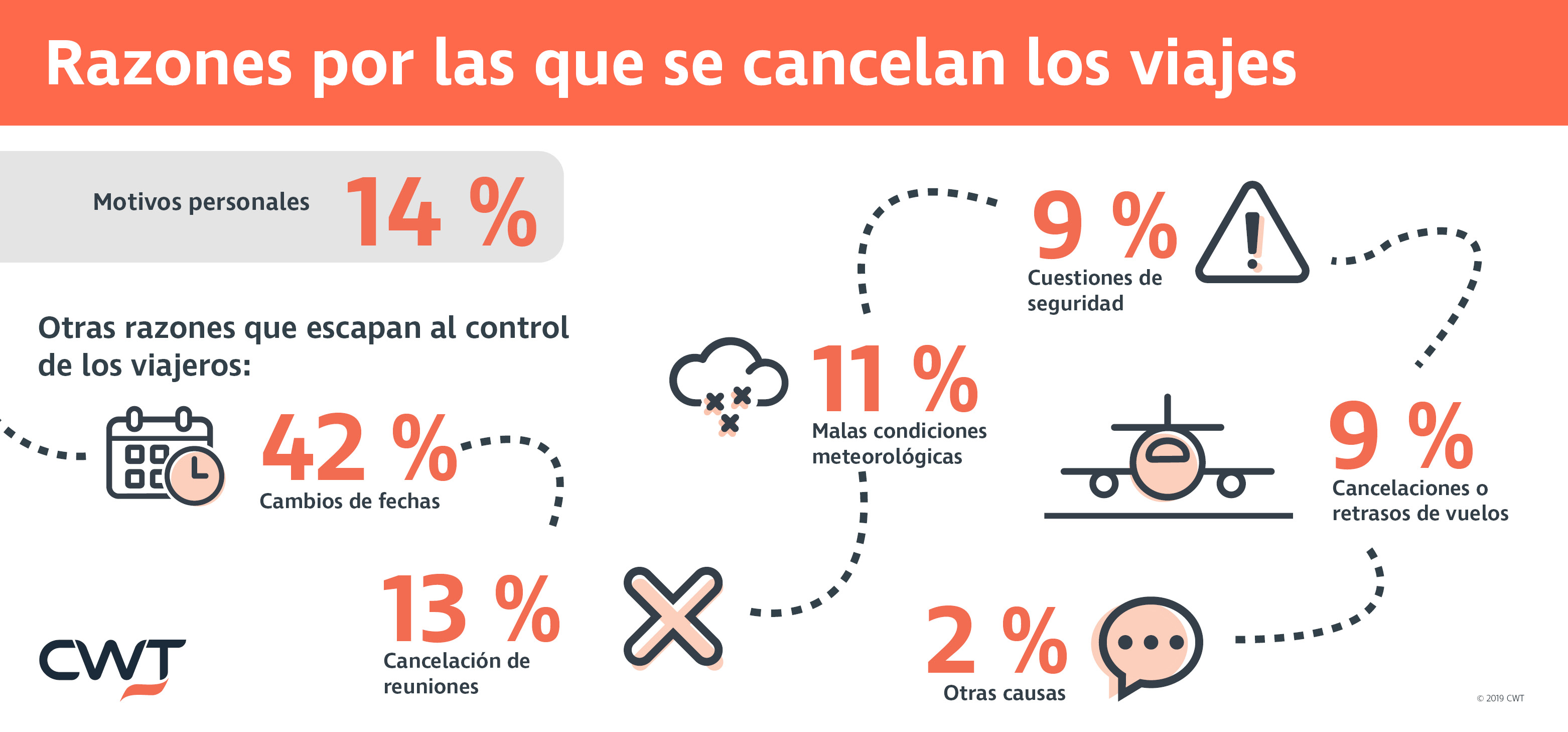 Razones por las que se cancelan los viajes - Infograph