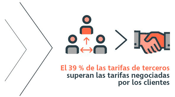 El 39 por ciento de las tarifas de terceros superan las tarifas negociadas por los clientes