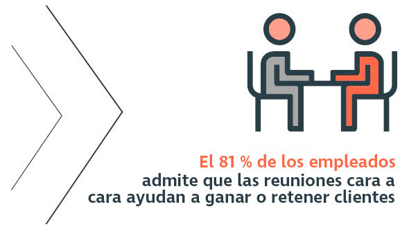 El 81 por ciento de los empleados admite que las reuniones cara a cara ayudan a ganar o retener clientes