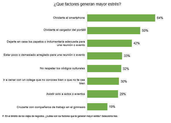 Que factores generan mayor estrés