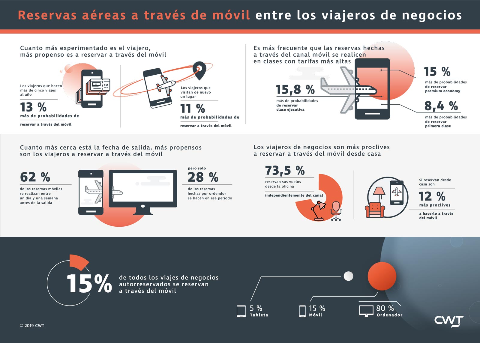 Reservas aéreas a través de móvil entre los viajeros de negocios - Infograph