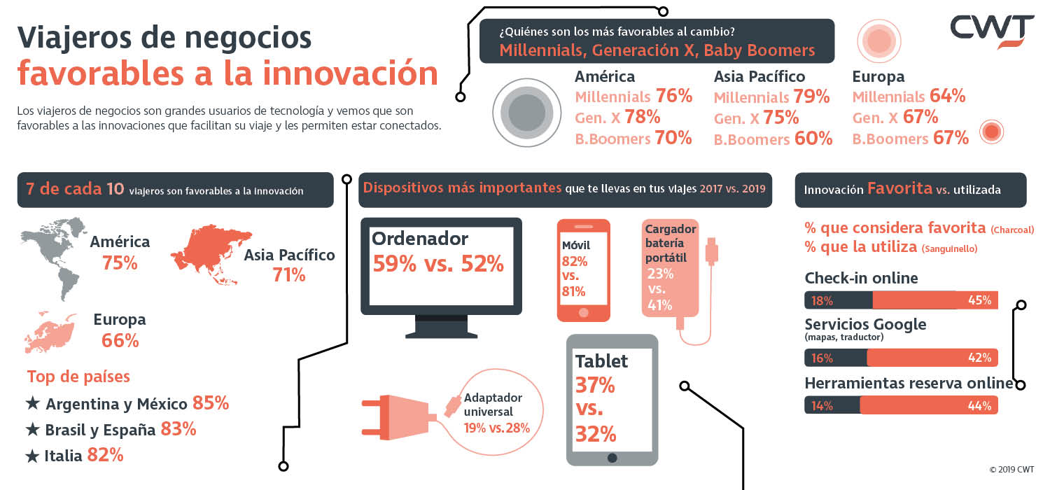 Viajeros de negocios favorables a la innovación - Infograph