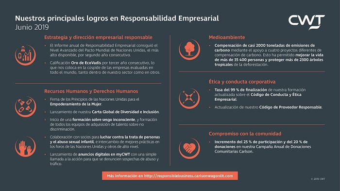 Nuestros principales logros en Responsabilidad Empresarial - Junio 2019 Infograph