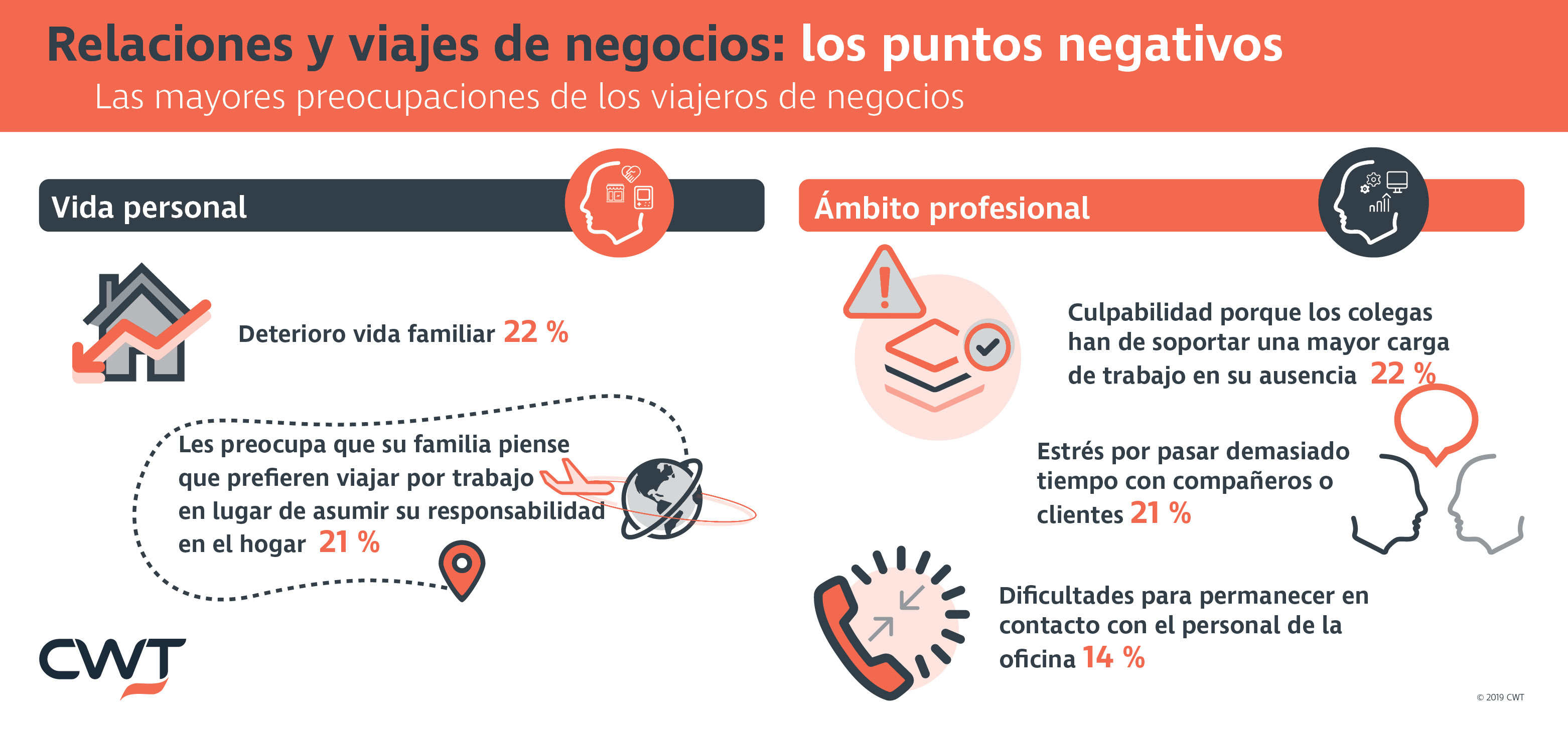 Relaciones y viajes de negocios, los puntos negativos - Infograph