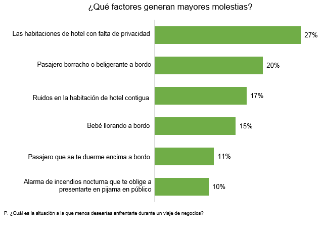 Que factores generan mayores molestias