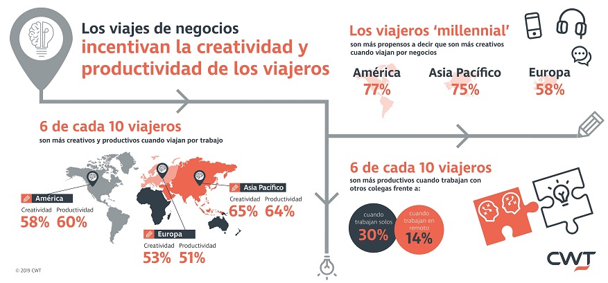 Los viajes de negocios incentivan la creatividad y productividad de los viajeros - Infograph