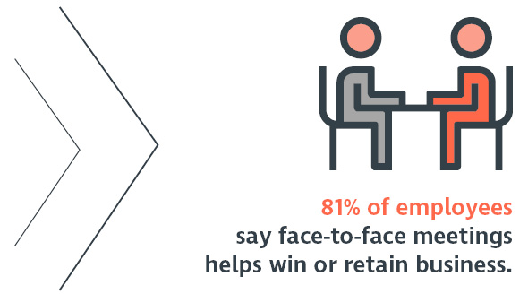 81 percent of employees say face-to-face meetings helps win or retain business.