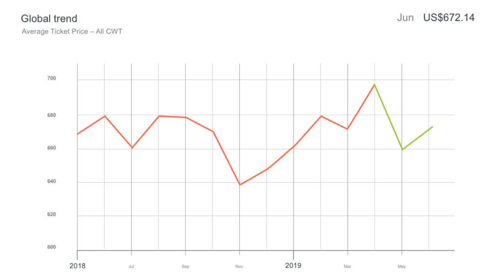 Average ticket price