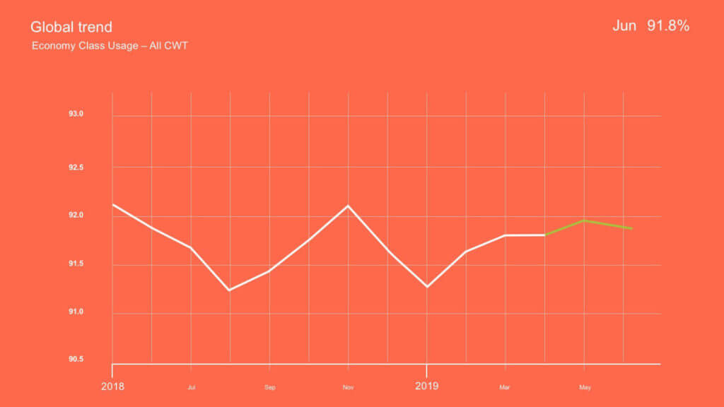 Economy class usage