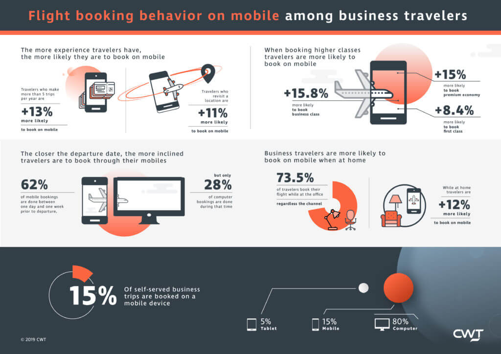 Flight booking behaviour landscape