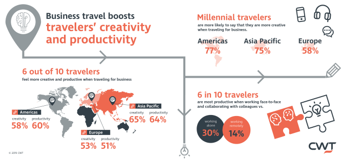 Business travel boosts travelers creativity and productivity
