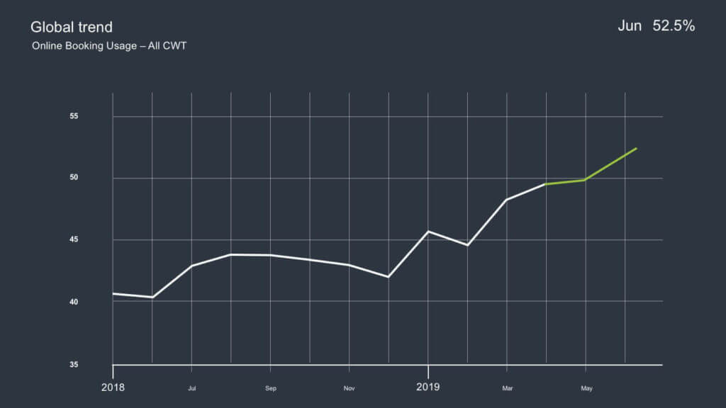 Online booking usage