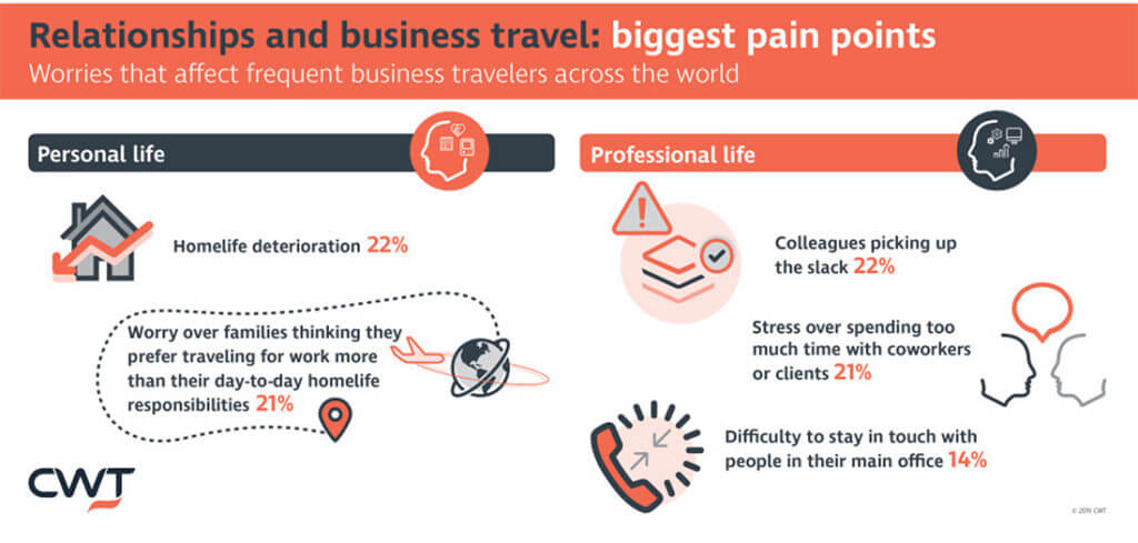 Relatioships and business travel pain points