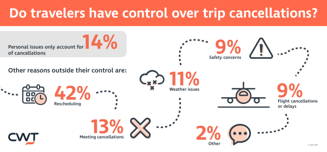 Do travelers have control over trip cancellations