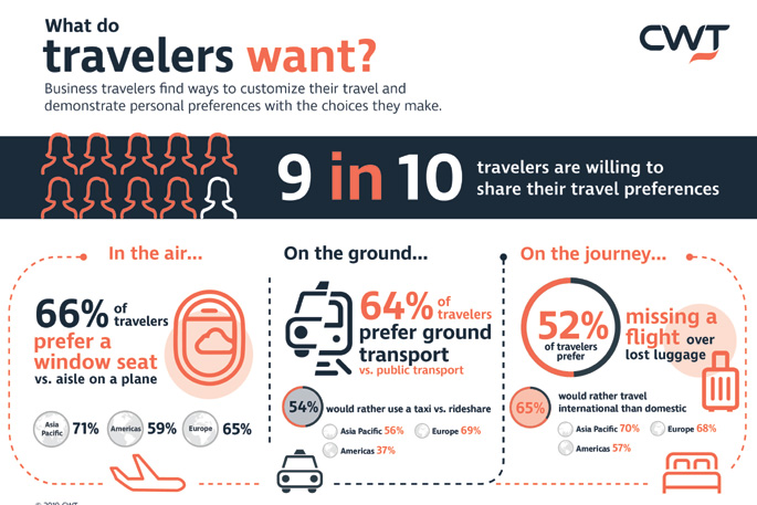What do travelers want infograph