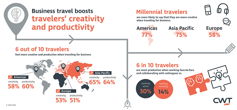 Business travel boosts travelers' creativity and productivity infograph
