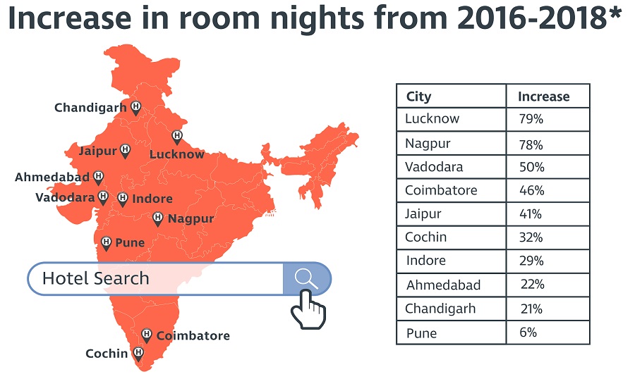 Increase in room nights from 2016-2018