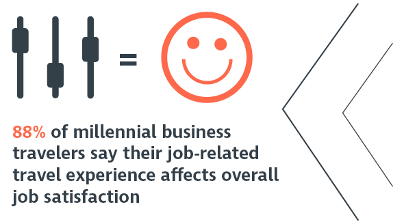 88 percent of millennial business travelers say their job-related travel experience affects overall job satisfaction