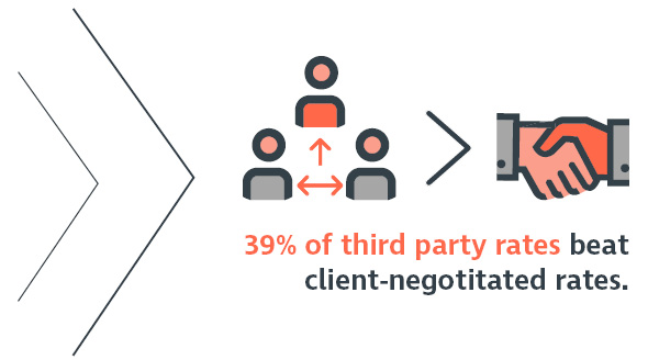 39 percent of third party rates beat client-negotitated rates