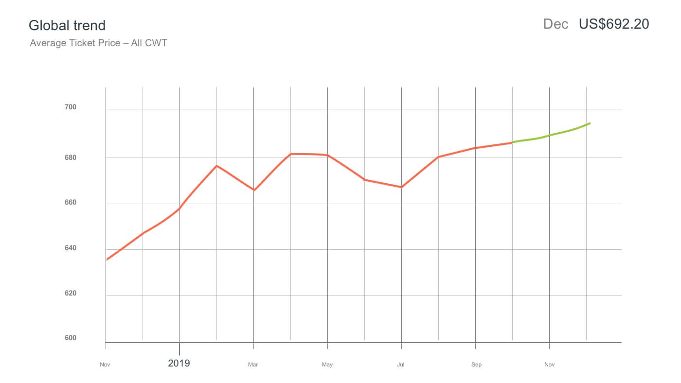 Global Trend Average Ticket Price