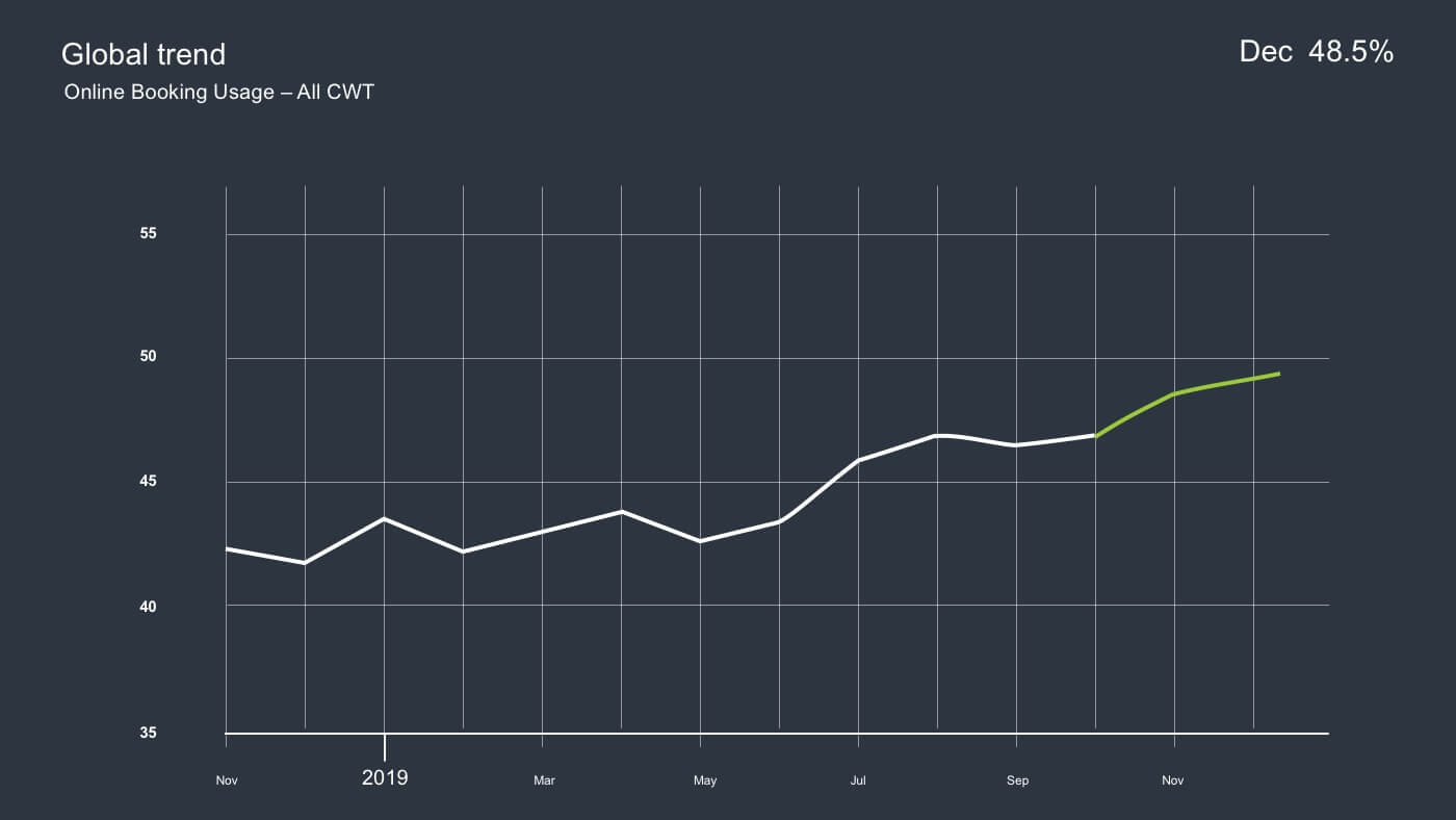 Global trend online booking usage