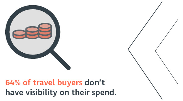 64 percent of travel buyers don't have visibility on their spend.
