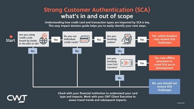 Strong customer authentication (SCA)