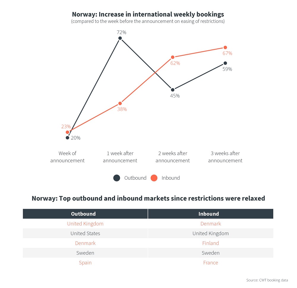 https://www.mycwt.com/content/dam/vision/news/pr/norway-travel-recovery-v2.jpg