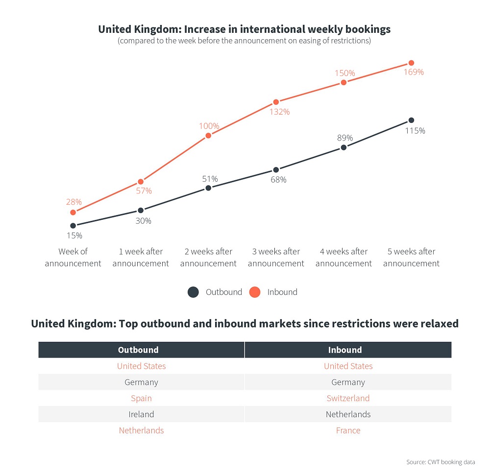 https://www.mycwt.com/content/dam/vision/news/pr/uk-travel-recovery-v2.jpg