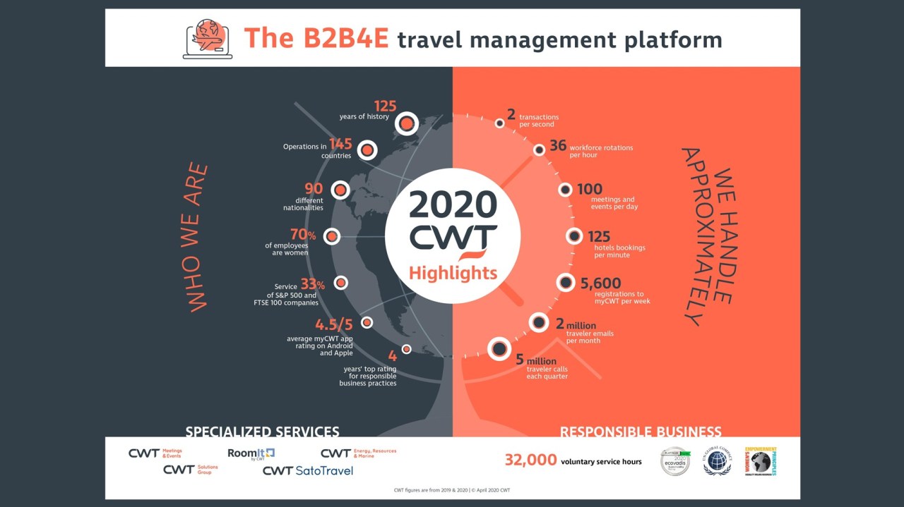 ​CWT reports continued growth and delivery in 2019