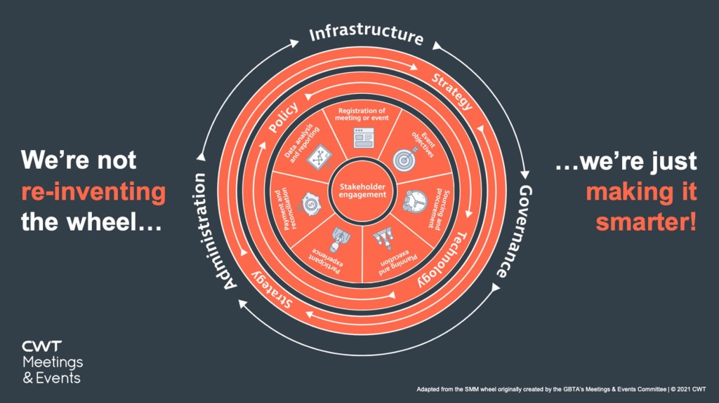 Strategic Meetings Management: Why now is the time to think outside the wheel