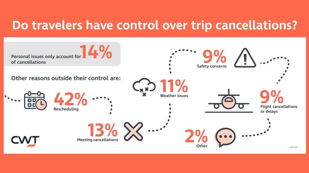 Nearly nine out of ten travelers have no control over trip cancellations