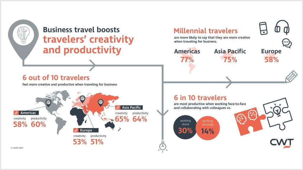 CWT research reveals business travel stimulates creativity and productivity, especially among millennials