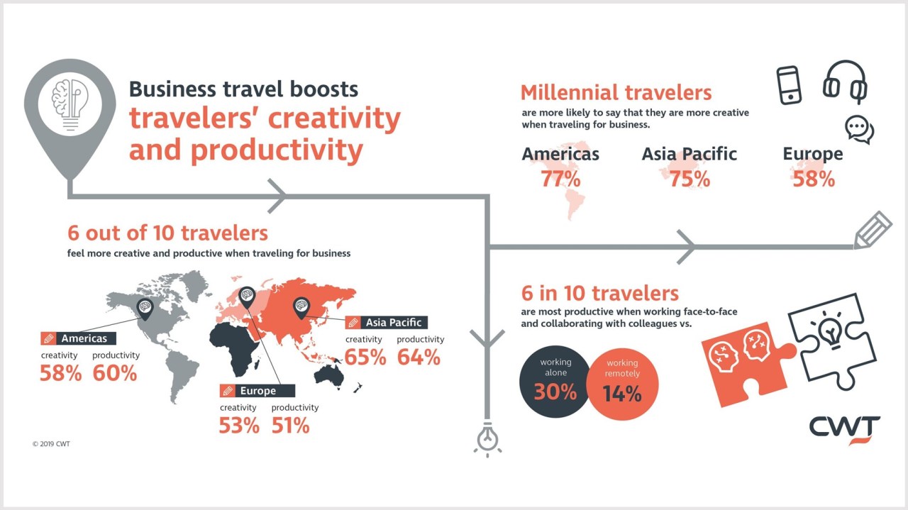 CWT research reveals business travel stimulates creativity and productivity, especially among millennials