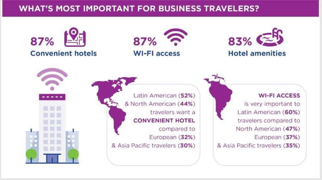 Business travelers happy with travel experience despite 54% having travel mishaps