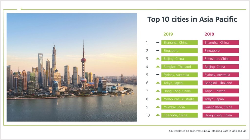 CWT Meetings & Events research: Chinese cities to dominate Asia Pacific destinations for corporate meetings and events in 2019