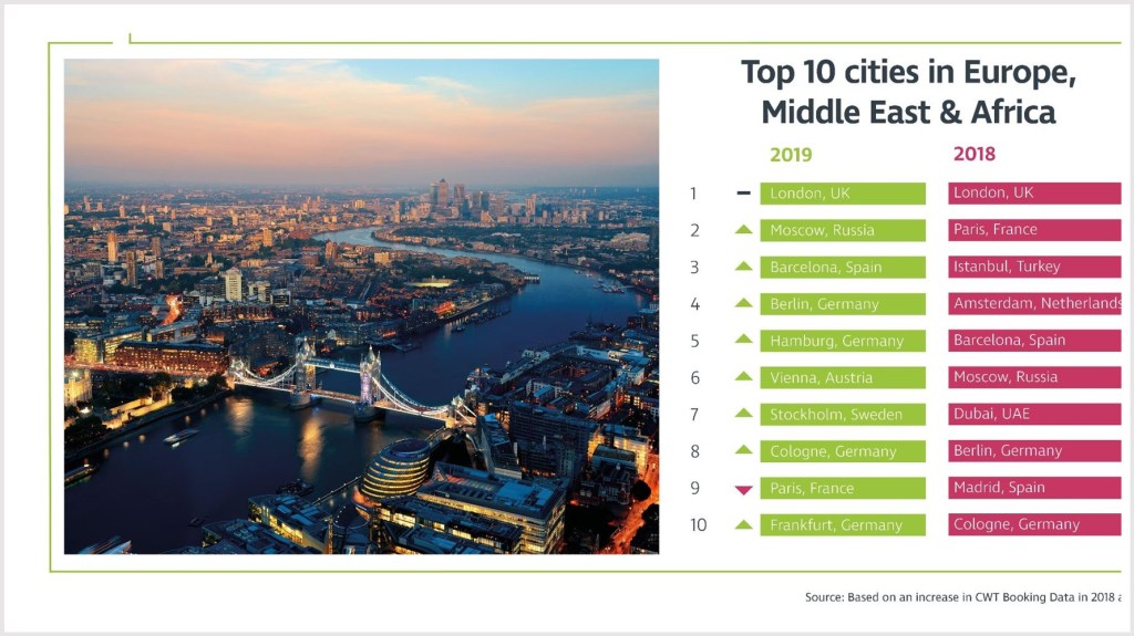 CWT Meetings & Events research: London to remain top EMEA destination for corporate meetings and events in 2019
