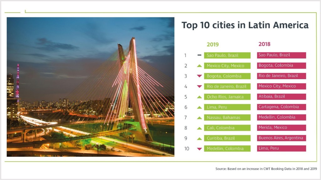 CWT Meetings & Events research: Sao Paulo to defend top spot for Latin America corporate meetings and events in 2019