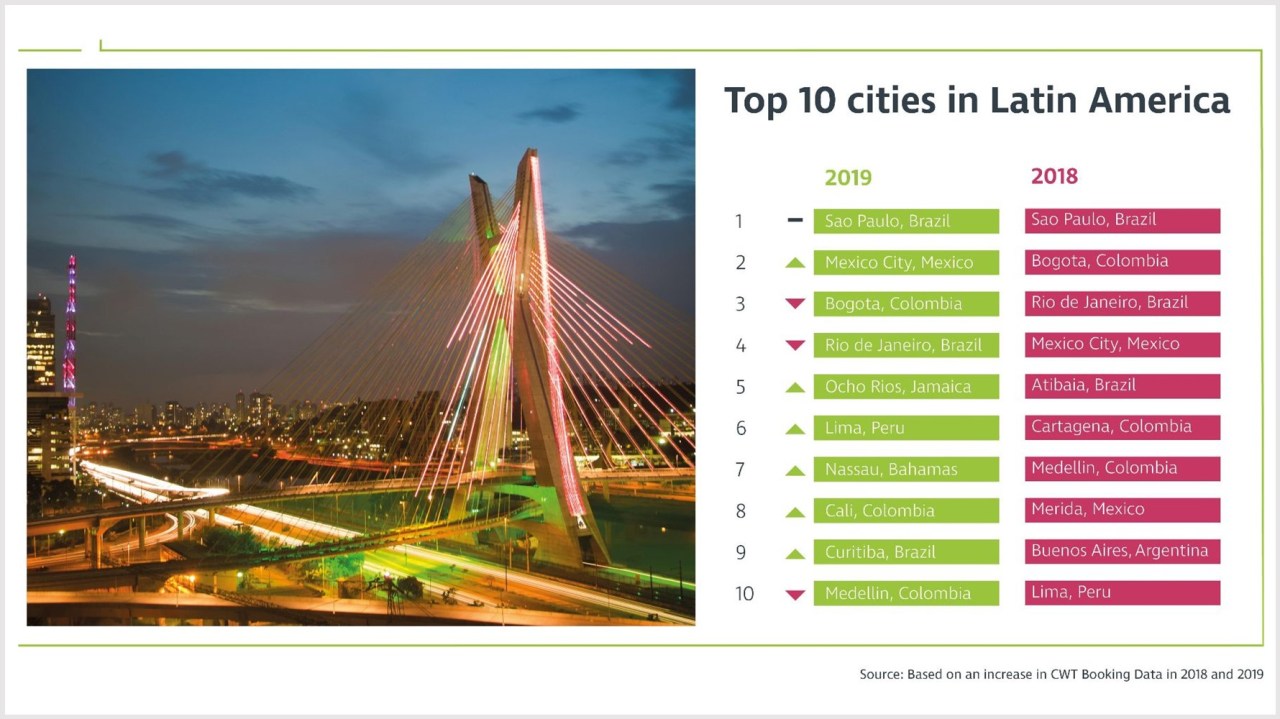 CWT Meetings & Events research: Sao Paulo to defend top spot for Latin America corporate meetings and events in 2019