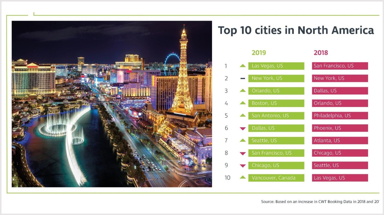 CWT Meetings & Events research: Las Vegas tops ranking for North America corporate meetings and events in 2019