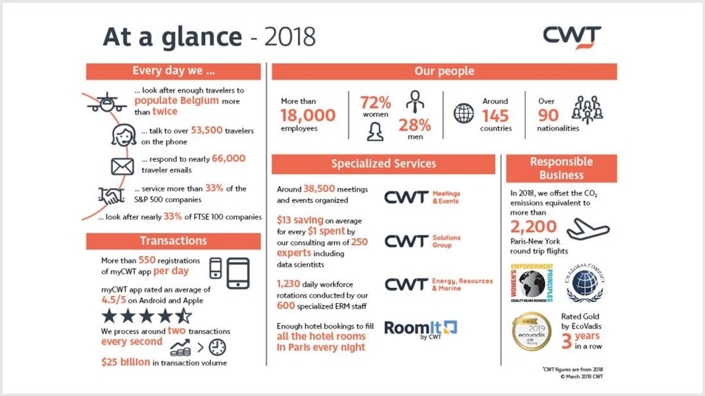 CWT reports strong growth in 2018
