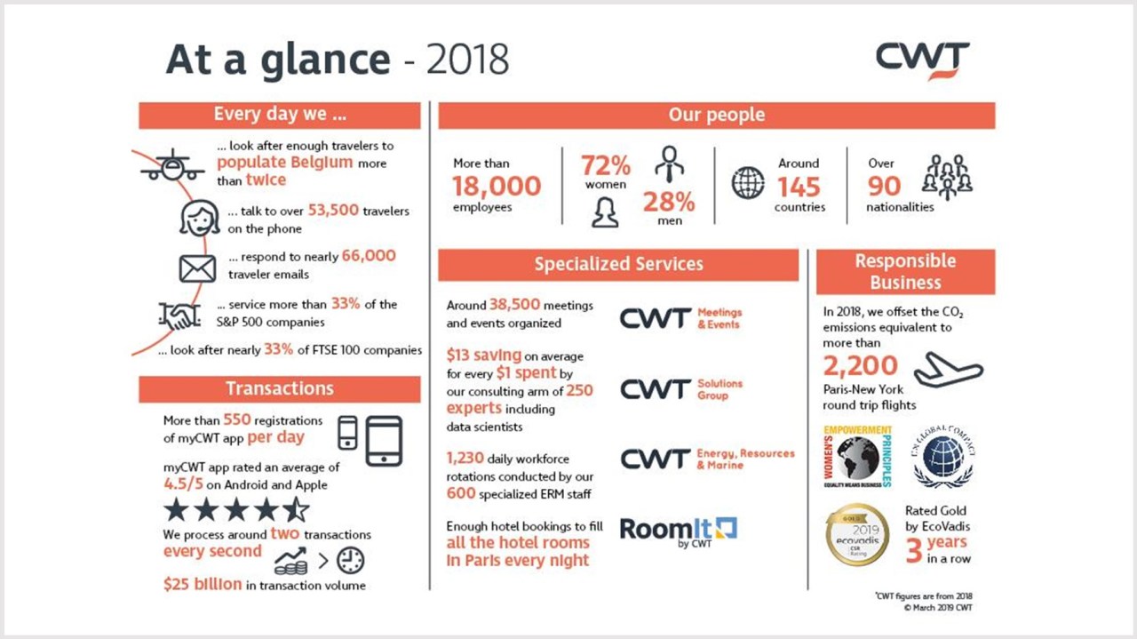 CWT reports strong growth in 2018