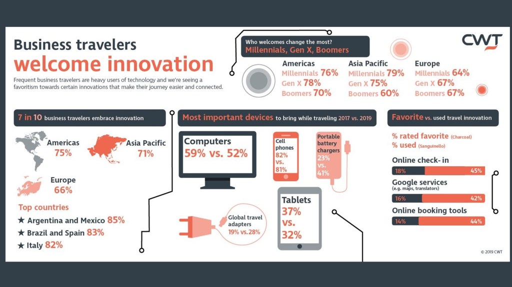 ​CWT research reveals 71% of business travelers embrace innovation