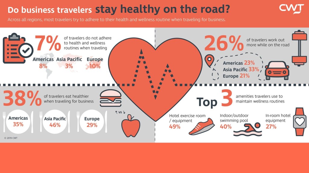 CWT research reveals business travelers are more health-conscious during trips